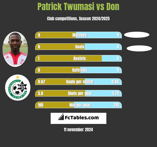 Patrick Twumasi vs Don h2h player stats