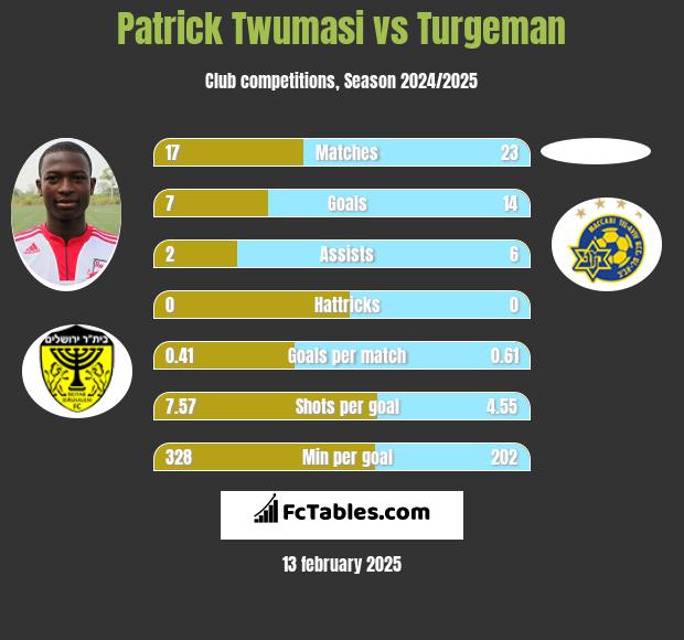 Patrick Twumasi vs Turgeman h2h player stats