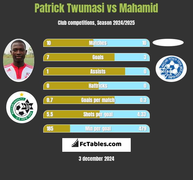 Patrick Twumasi vs Mahamid h2h player stats