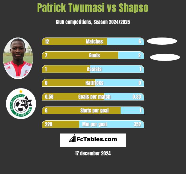 Patrick Twumasi vs Shapso h2h player stats