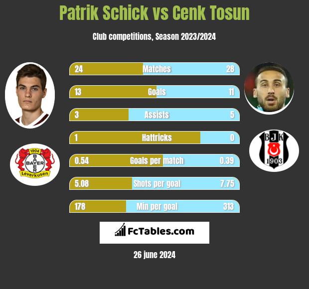 Patrik Schick vs Cenk Tosun h2h player stats