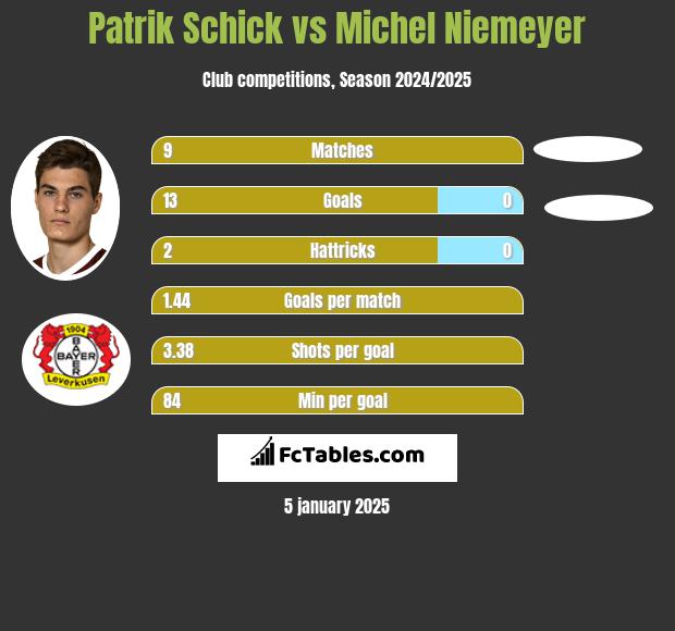 Patrik Schick vs Michel Niemeyer h2h player stats