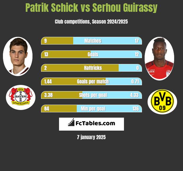 Patrik Schick vs Serhou Guirassy h2h player stats