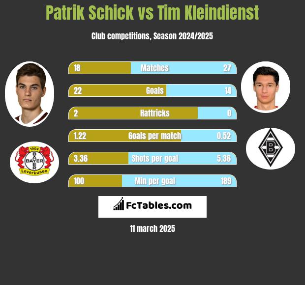 Patrik Schick vs Tim Kleindienst h2h player stats