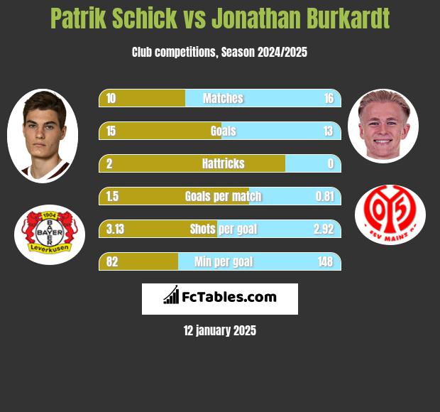 Patrik Schick vs Jonathan Burkardt h2h player stats