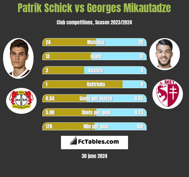 Patrik Schick vs Georges Mikautadze h2h player stats