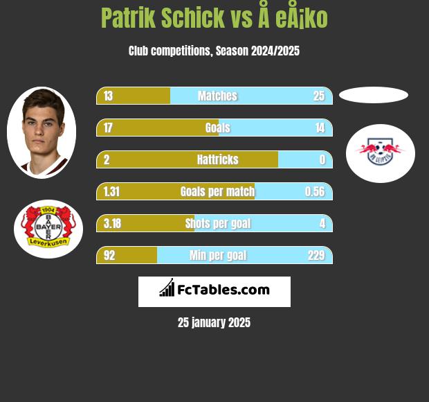 Patrik Schick vs Å eÅ¡ko h2h player stats