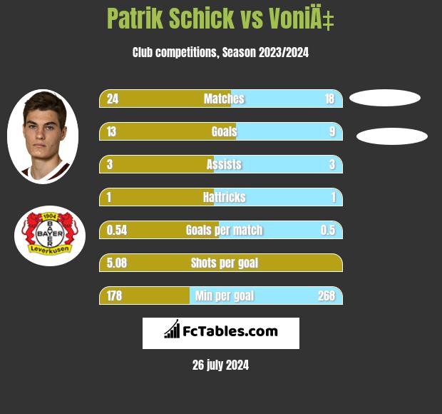 Patrik Schick vs VoniÄ‡ h2h player stats