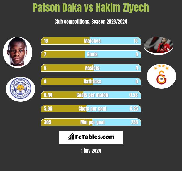 Patson Daka vs Hakim Ziyech h2h player stats