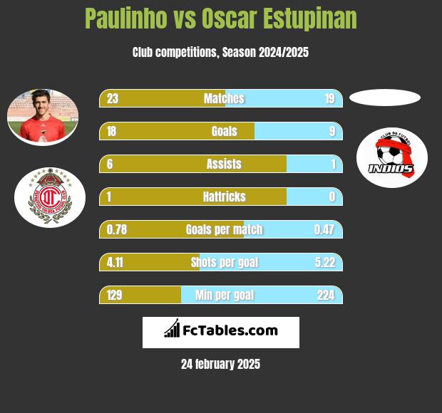 Paulinho vs Oscar Estupinan h2h player stats