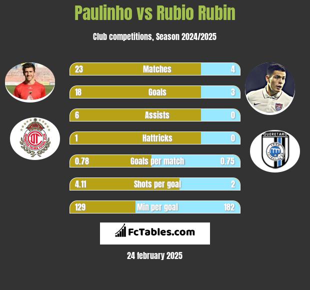 Paulinho vs Rubio Rubin h2h player stats