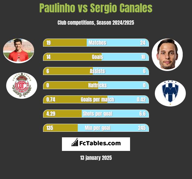 Paulinho vs Sergio Canales h2h player stats