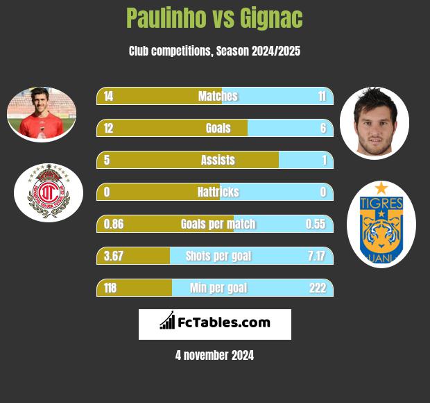 Paulinho vs Gignac h2h player stats