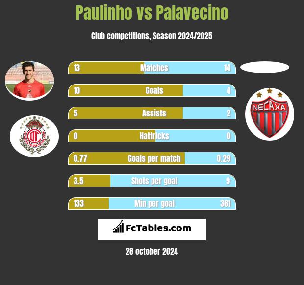 Paulinho vs Palavecino h2h player stats