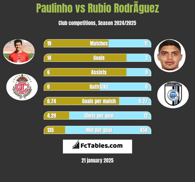 Paulinho vs Rubio RodrÃ­guez h2h player stats