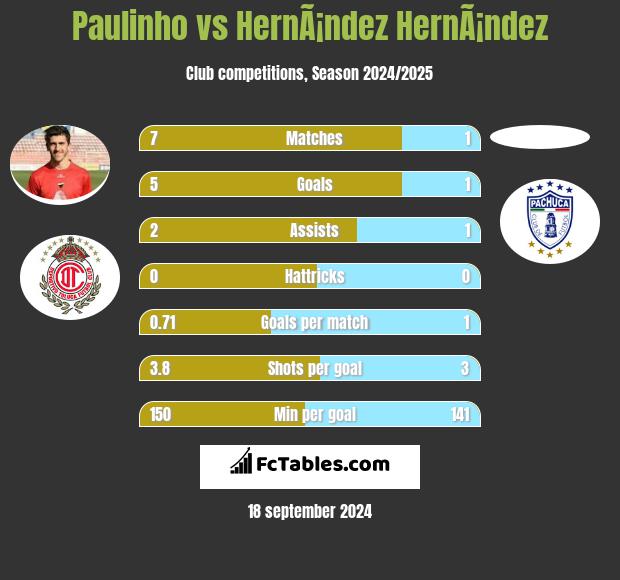 Paulinho vs HernÃ¡ndez HernÃ¡ndez h2h player stats