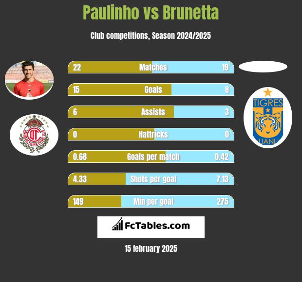 Paulinho vs Brunetta h2h player stats