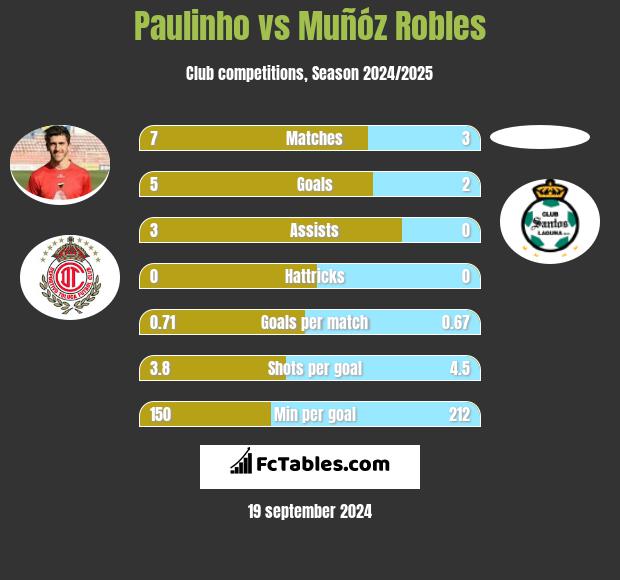 Paulinho vs Muñóz Robles h2h player stats