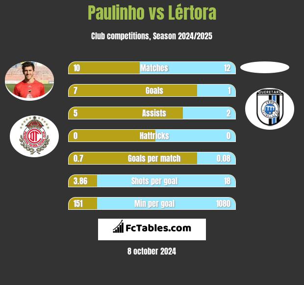 Paulinho vs Lértora h2h player stats