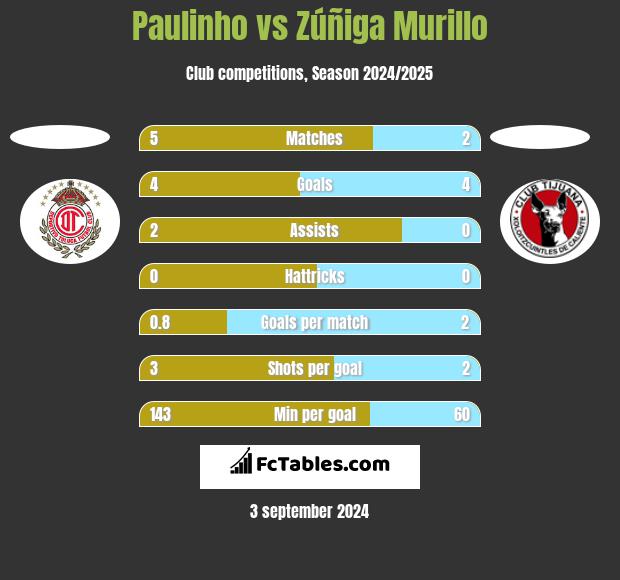 Paulinho vs Zúñiga Murillo h2h player stats