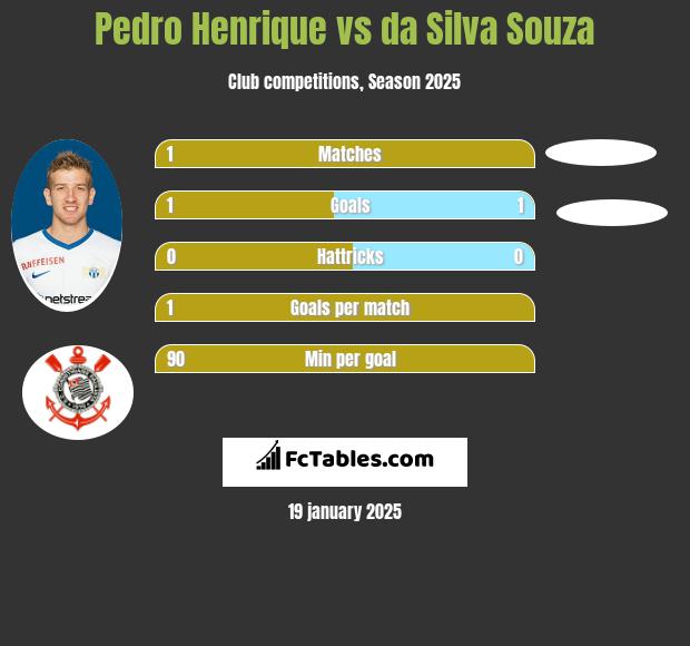 Pedro Henrique vs da Silva Souza h2h player stats