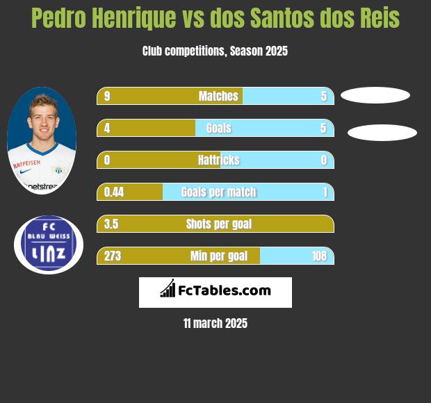 Pedro Henrique vs dos Santos dos Reis h2h player stats