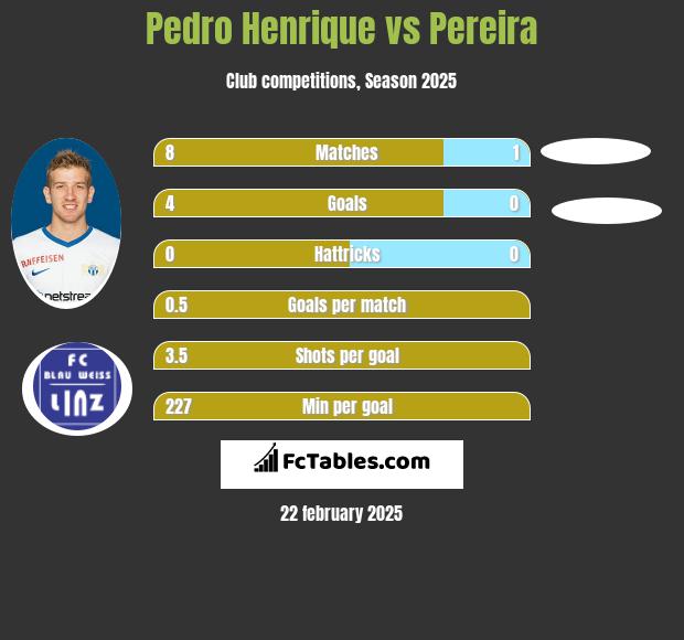 Pedro Henrique vs Pereira h2h player stats