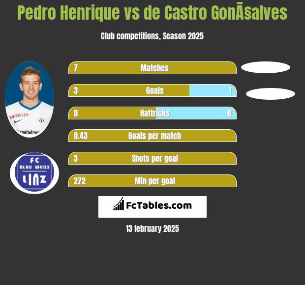 Pedro Henrique vs de Castro GonÃ§alves h2h player stats