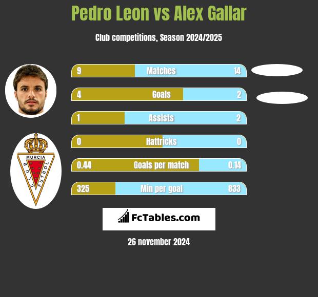 Pedro Leon vs Alex Gallar h2h player stats