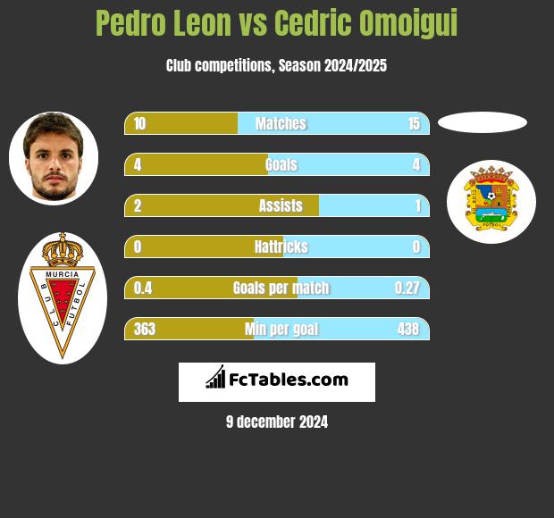 Pedro Leon vs Cedric Omoigui h2h player stats