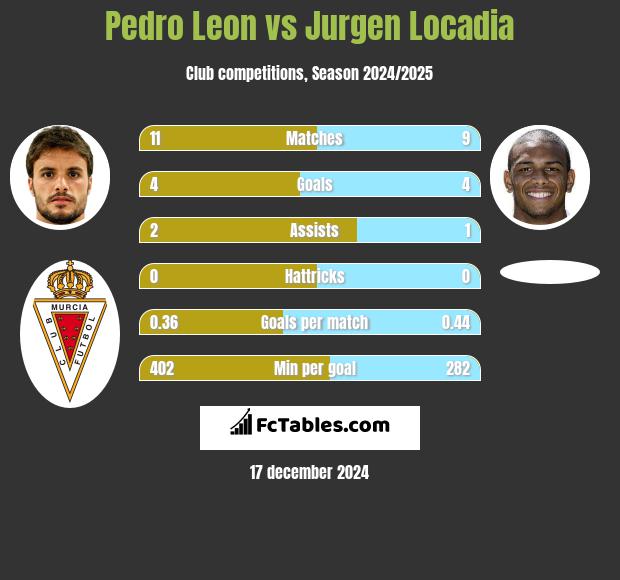 Pedro Leon vs Jurgen Locadia h2h player stats