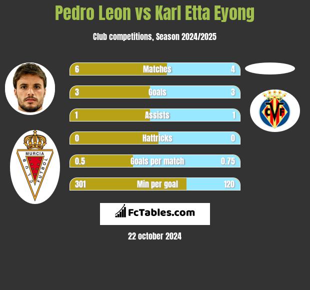 Pedro Leon vs Karl Etta Eyong h2h player stats