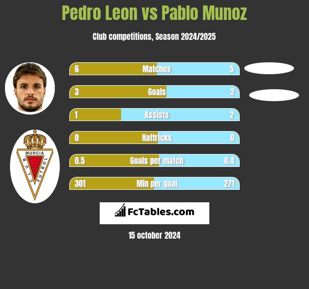 Pedro Leon vs Pablo Munoz h2h player stats