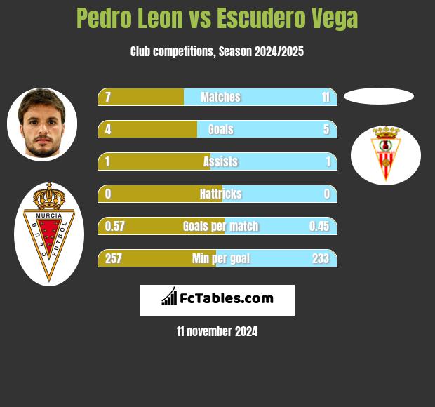 Pedro Leon vs Escudero Vega h2h player stats