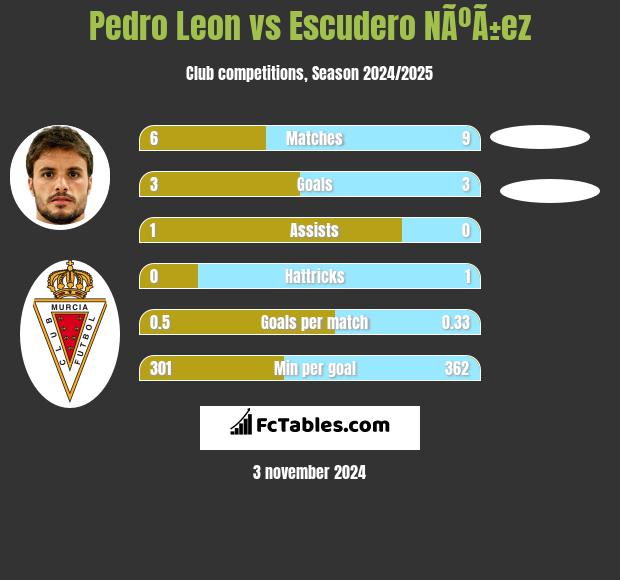 Pedro Leon vs Escudero NÃºÃ±ez h2h player stats