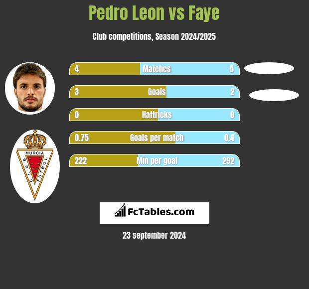 Pedro Leon vs Faye h2h player stats