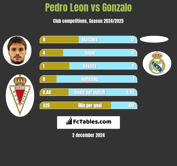 Pedro Leon vs Gonzalo h2h player stats