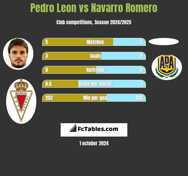 Pedro Leon vs Navarro Romero h2h player stats