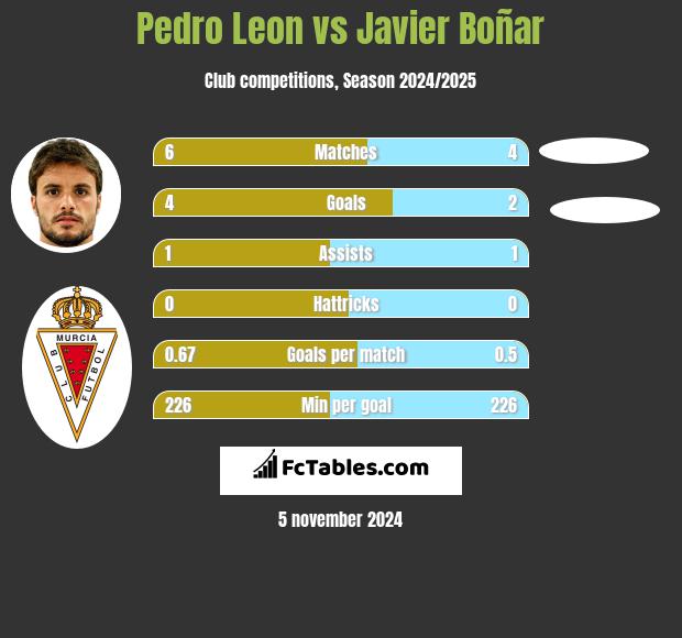 Pedro Leon vs Javier Boñar h2h player stats