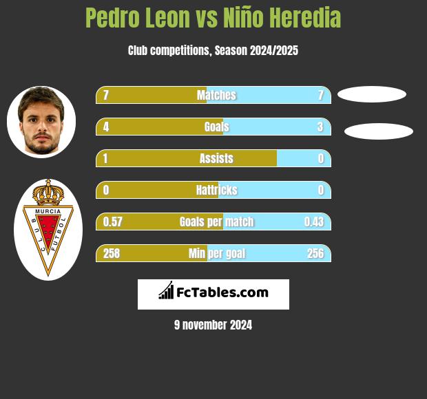 Pedro Leon vs Niño Heredia h2h player stats