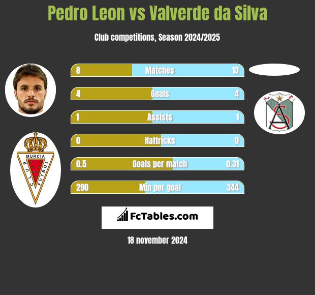 Pedro Leon vs Valverde da Silva h2h player stats