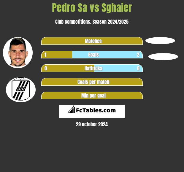 Pedro Sa vs Sghaier h2h player stats