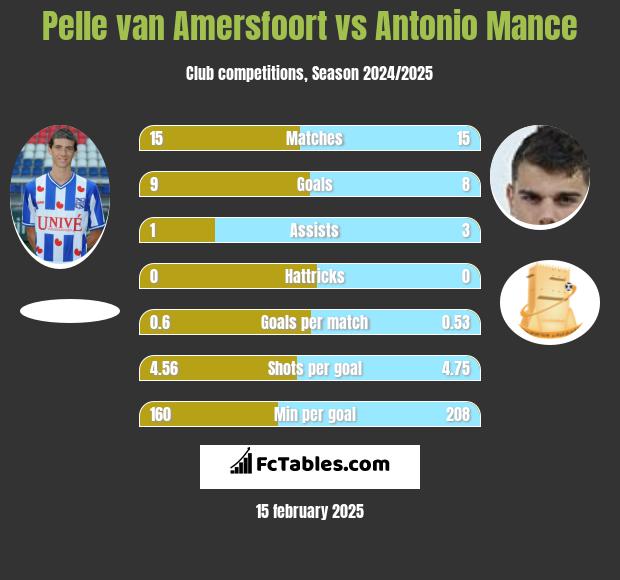 Pelle van Amersfoort vs Antonio Mance h2h player stats