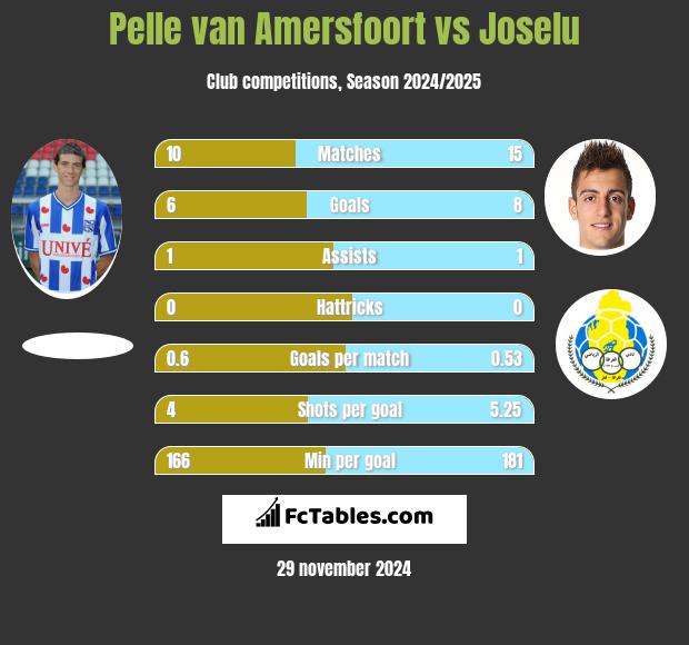 Pelle van Amersfoort vs Joselu h2h player stats