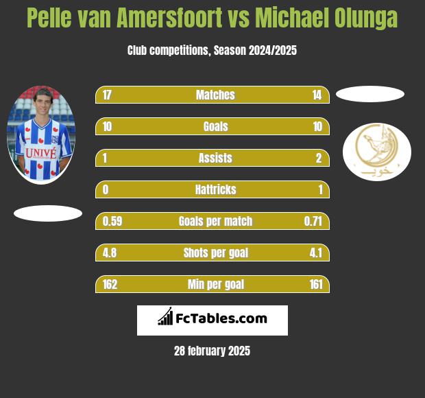 Pelle van Amersfoort vs Michael Olunga h2h player stats