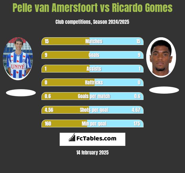 Pelle van Amersfoort vs Ricardo Gomes h2h player stats