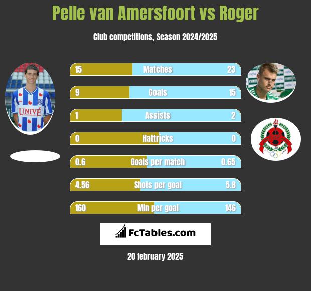 Pelle van Amersfoort vs Roger h2h player stats