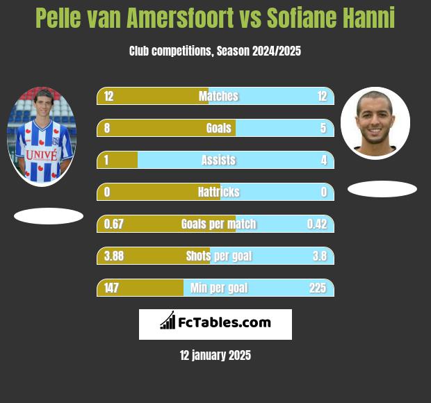 Pelle van Amersfoort vs Sofiane Hanni h2h player stats