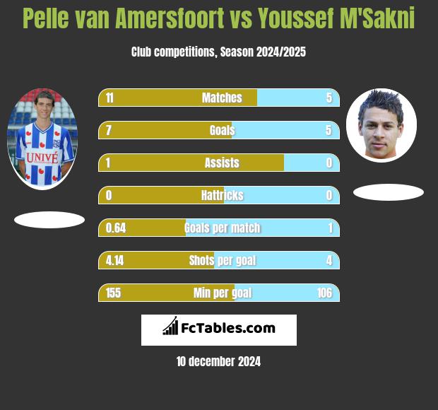 Pelle van Amersfoort vs Youssef M'Sakni h2h player stats