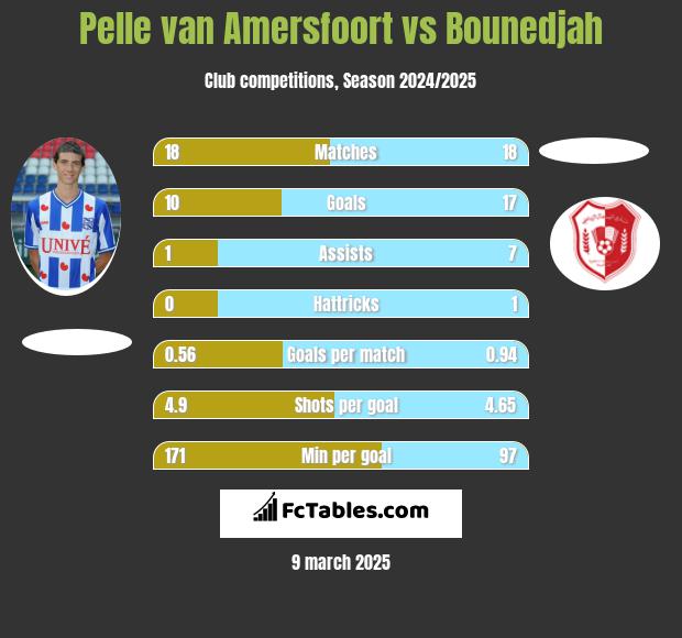 Pelle van Amersfoort vs Bounedjah h2h player stats